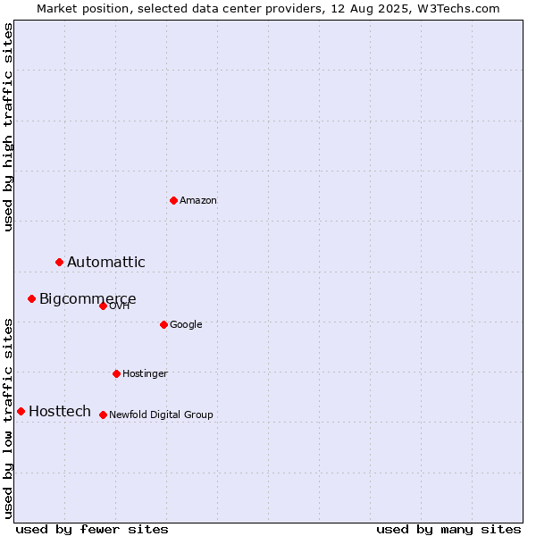 Market position of Automattic vs. Bigcommerce vs. Hosttech