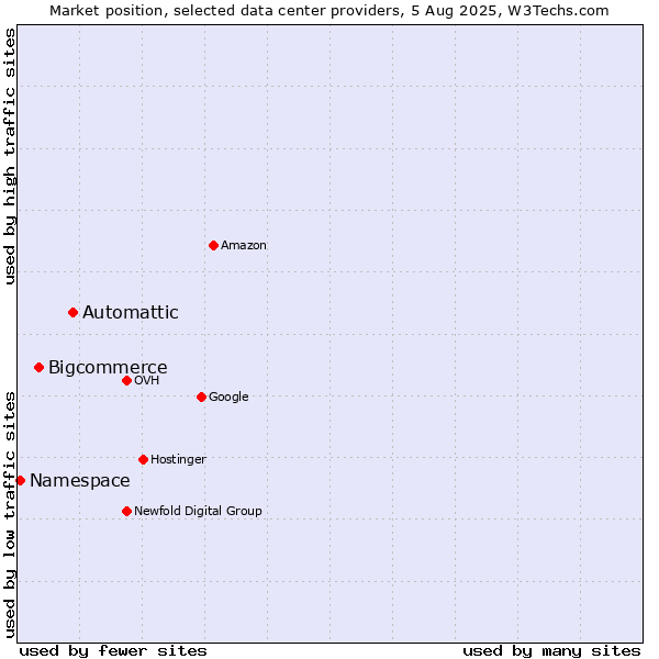 Market position of Automattic vs. Bigcommerce vs. Namespace