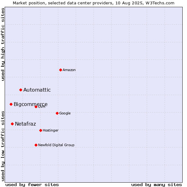 Market position of Automattic vs. Netafraz vs. Bigcommerce