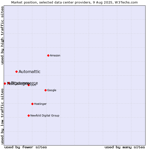 Market position of Automattic vs. Bigcommerce vs. NetCologne