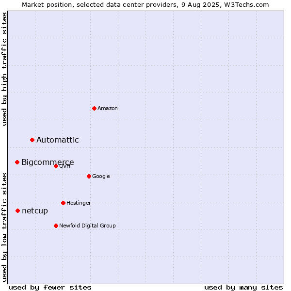 Market position of Automattic vs. netcup vs. Bigcommerce