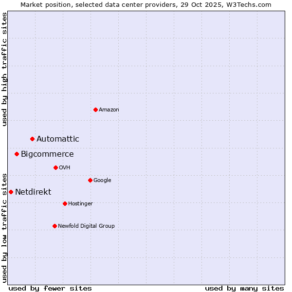 Market position of Automattic vs. Bigcommerce vs. Netdirekt
