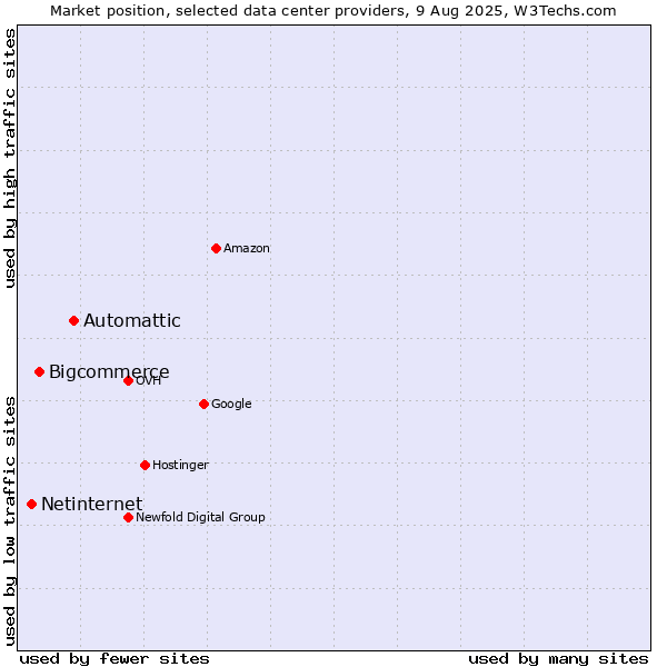 Market position of Automattic vs. Bigcommerce vs. Netinternet