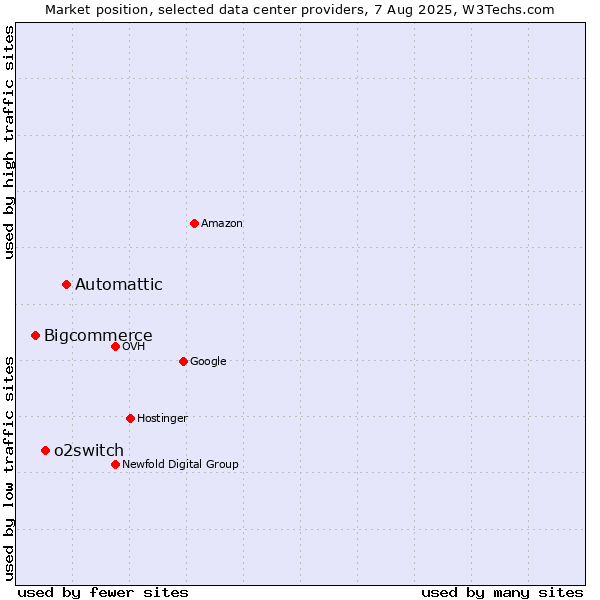Market position of Automattic vs. o2switch vs. Bigcommerce