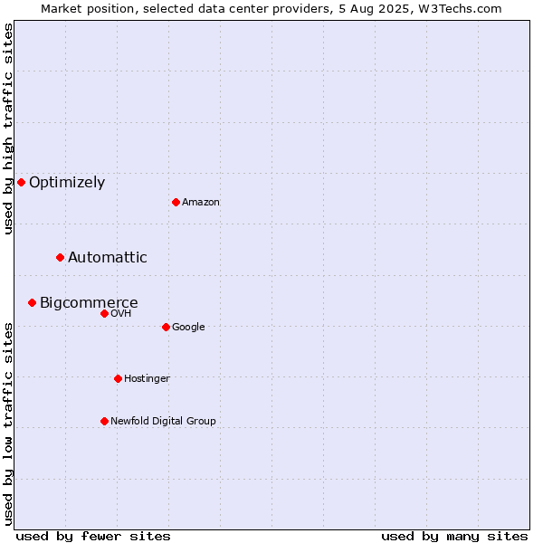 Market position of Automattic vs. Bigcommerce vs. Optimizely