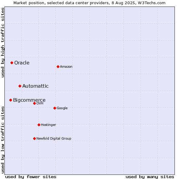 Market position of Automattic vs. Oracle vs. Bigcommerce