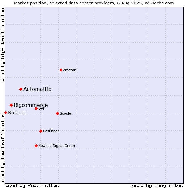 Market position of Automattic vs. Bigcommerce vs. Root.lu