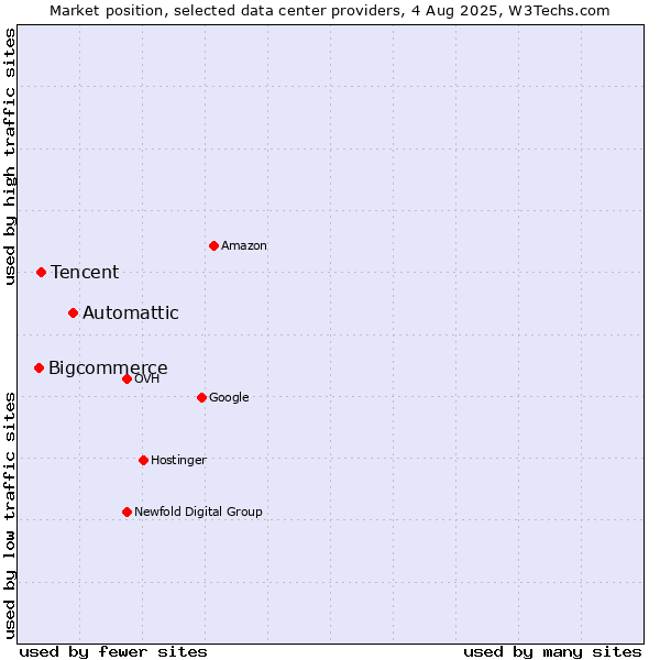 Market position of Automattic vs. Tencent vs. Bigcommerce