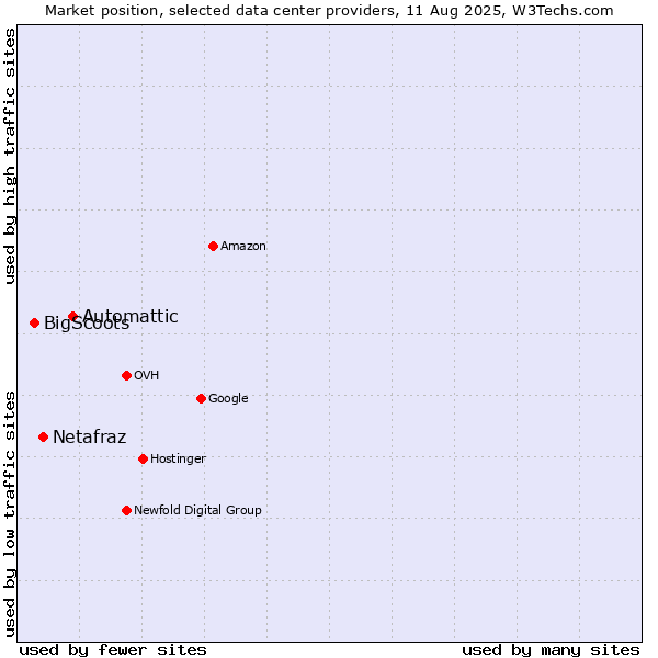 Market position of Automattic vs. Netafraz vs. BigScoots