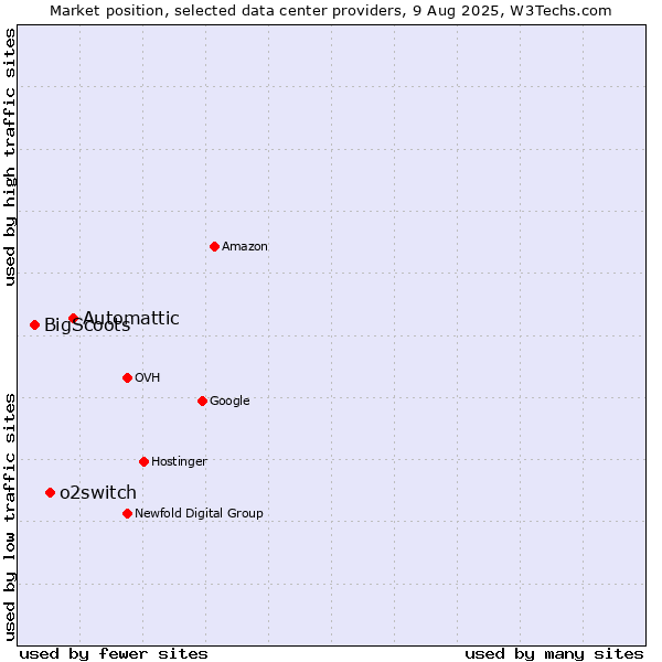 Market position of Automattic vs. o2switch vs. BigScoots