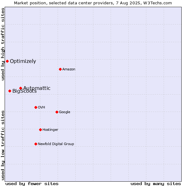 Market position of Automattic vs. BigScoots vs. Optimizely