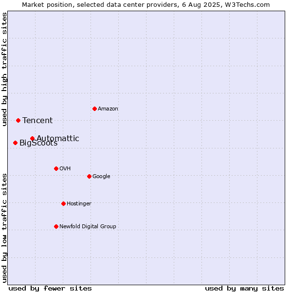 Market position of Automattic vs. Tencent vs. BigScoots