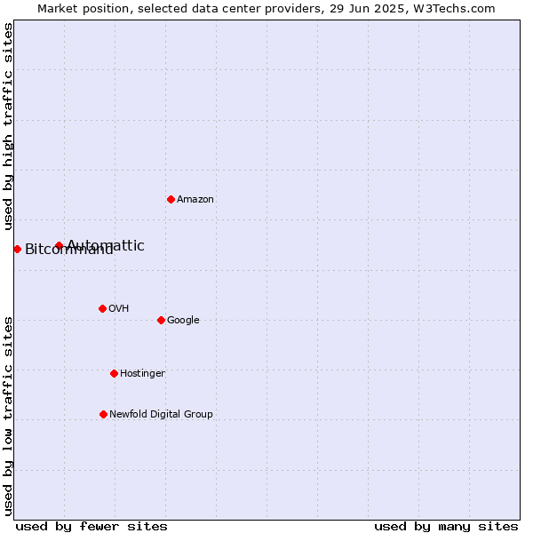 Market position of Automattic vs. Bitcommand