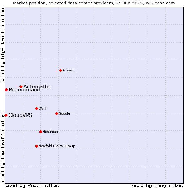 Market position of Automattic vs. Bitcommand vs. CloudVPS