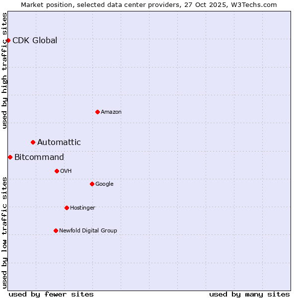 Market position of Automattic vs. Bitcommand vs. CDK Global