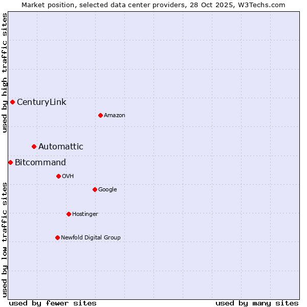 Market position of Automattic vs. CenturyLink vs. Bitcommand