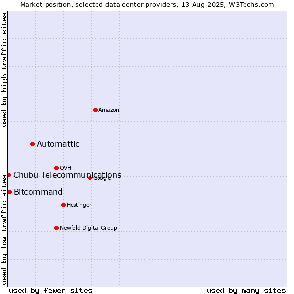 Market position of Automattic vs. Bitcommand vs. Chubu Telecommunications