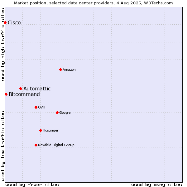 Market position of Automattic vs. Bitcommand vs. Cisco