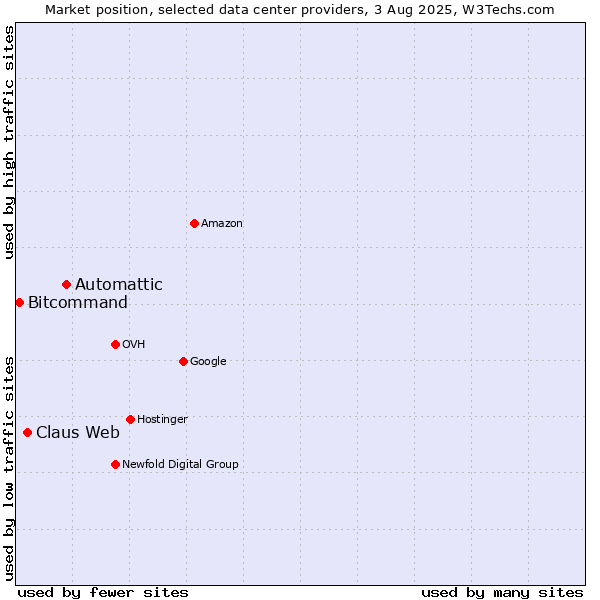 Market position of Automattic vs. Claus Web vs. Bitcommand