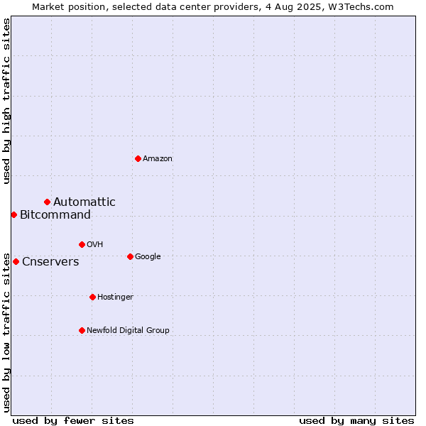 Market position of Automattic vs. Cnservers vs. Bitcommand