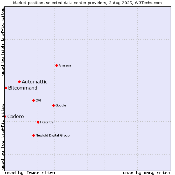 Market position of Automattic vs. Bitcommand vs. Codero