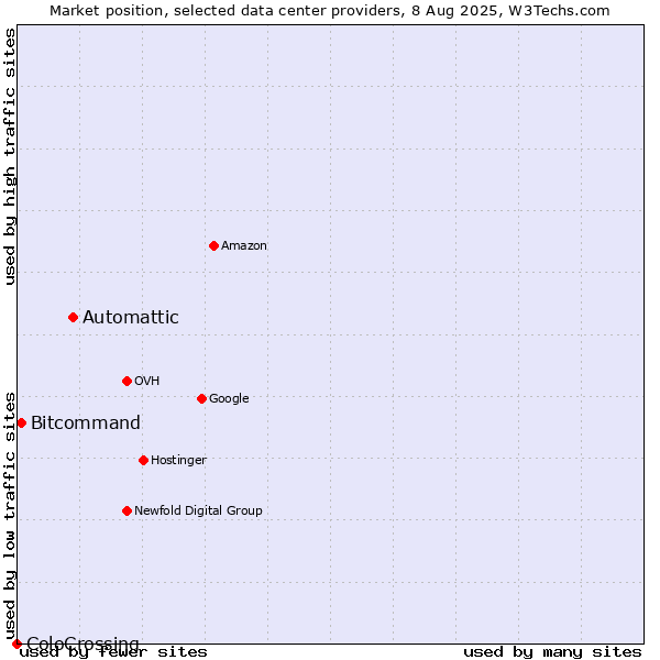 Market position of Automattic vs. Bitcommand vs. ColoCrossing