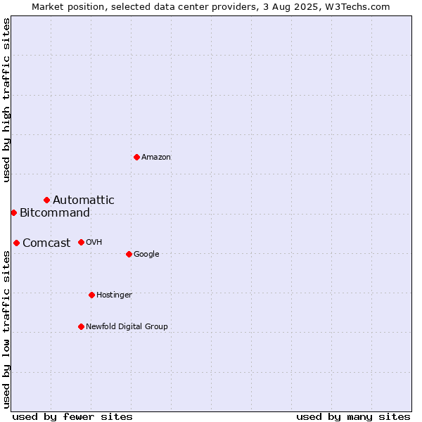 Market position of Automattic vs. Comcast vs. Bitcommand