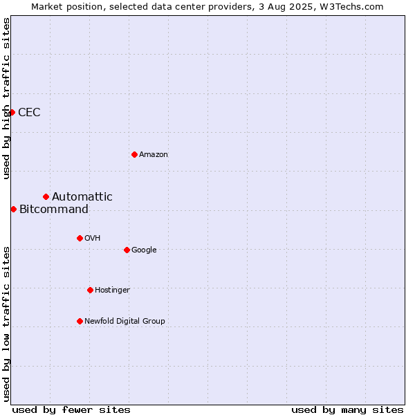 Market position of Automattic vs. Bitcommand vs. CEC