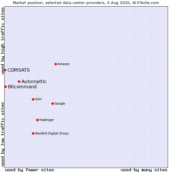 Market position of Automattic vs. Bitcommand vs. COMSATS