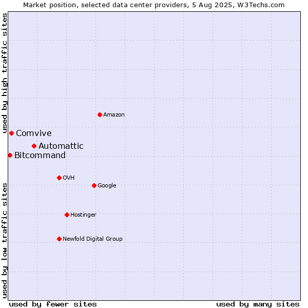Market position of Automattic vs. Comvive vs. Bitcommand