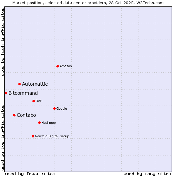 Market position of Automattic vs. Contabo vs. Bitcommand