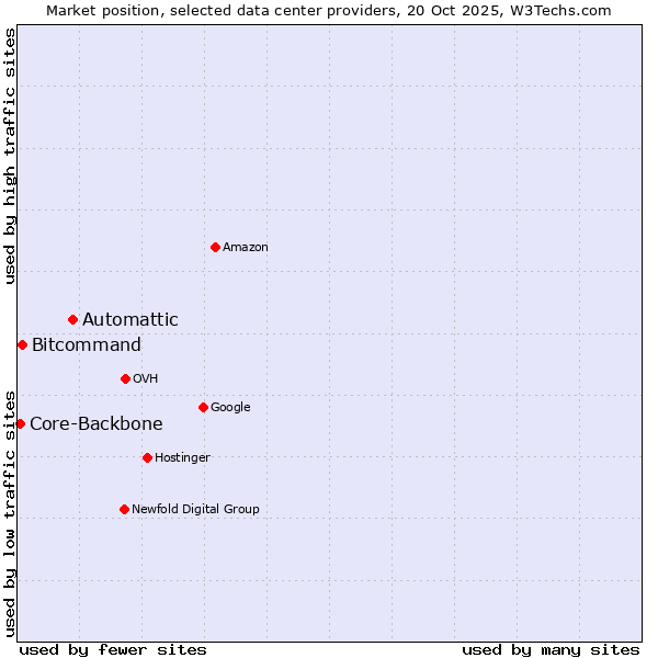 Market position of Automattic vs. Bitcommand vs. Core-Backbone
