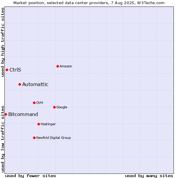 Market position of Automattic vs. CtrlS vs. Bitcommand
