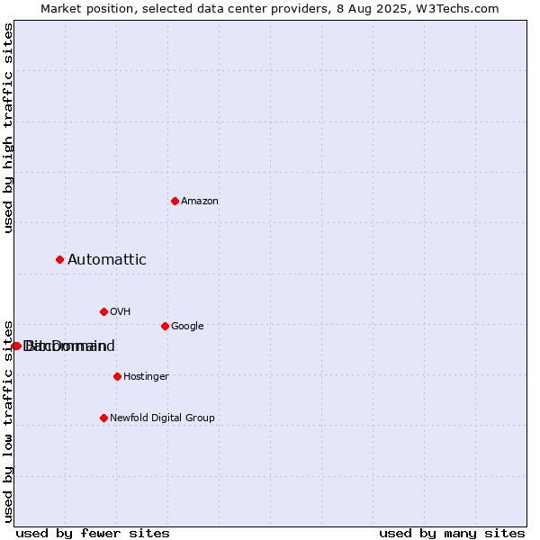 Market position of Automattic vs. Bitcommand vs. DanDomain