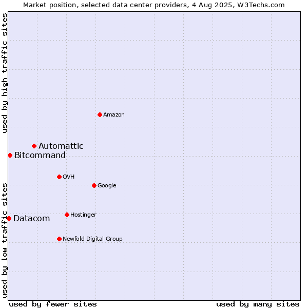 Market position of Automattic vs. Bitcommand vs. Datacom