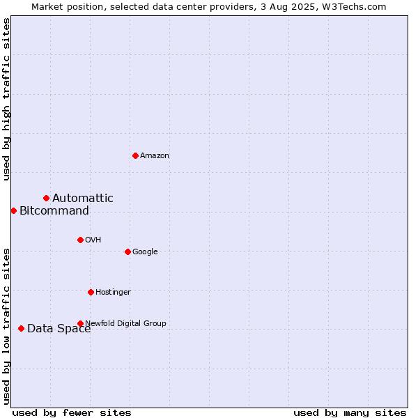 Market position of Automattic vs. Data Space vs. Bitcommand
