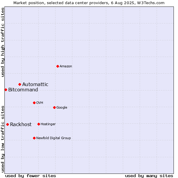 Market position of Automattic vs. Rackhost vs. Bitcommand