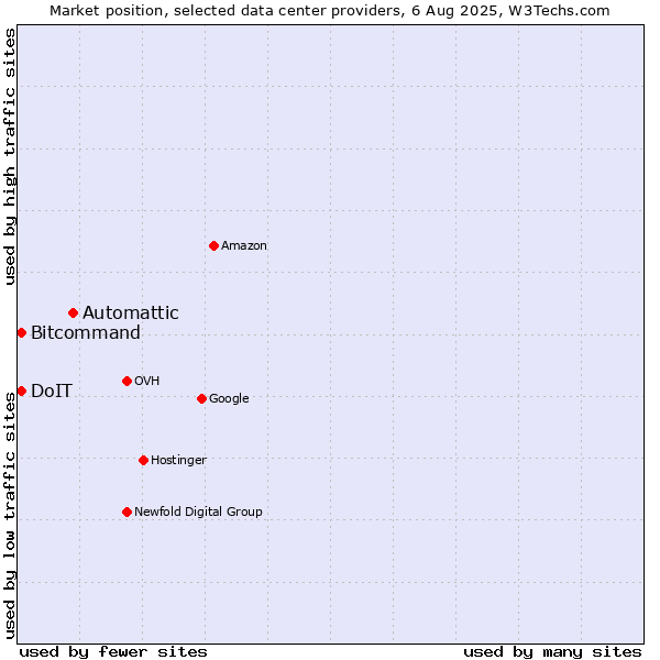 Market position of Automattic vs. Bitcommand vs. DoIT