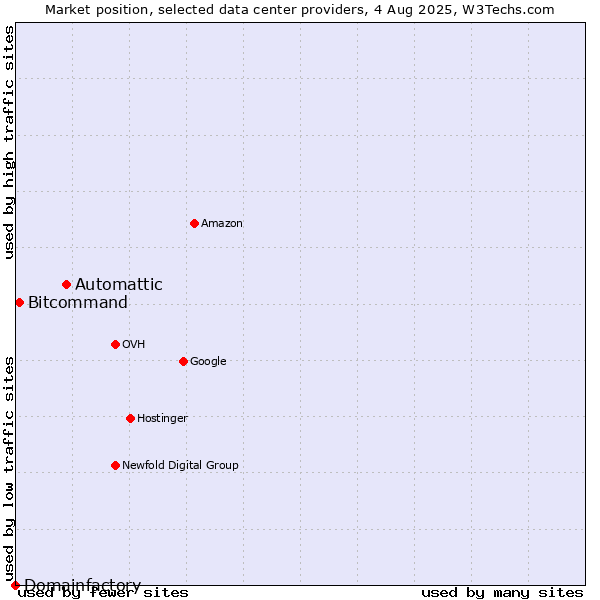 Market position of Automattic vs. Bitcommand vs. Domainfactory