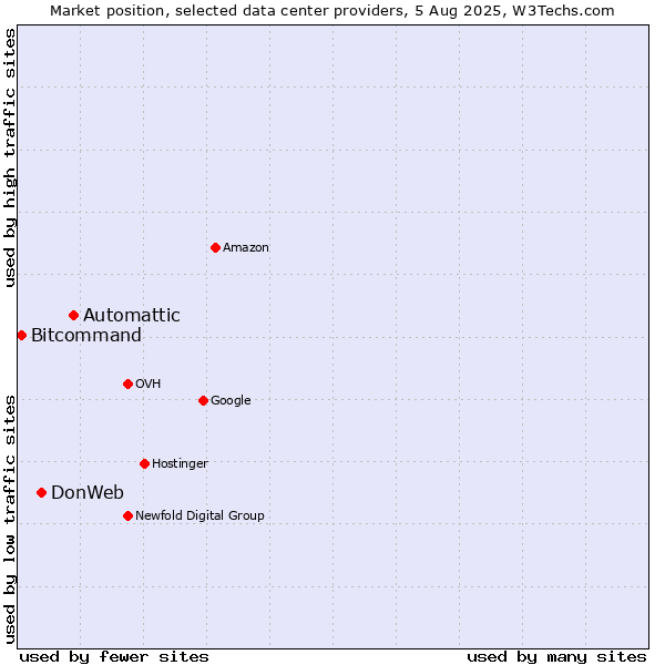 Market position of Automattic vs. DonWeb vs. Bitcommand