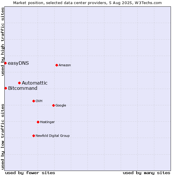 Market position of Automattic vs. Bitcommand vs. easyDNS