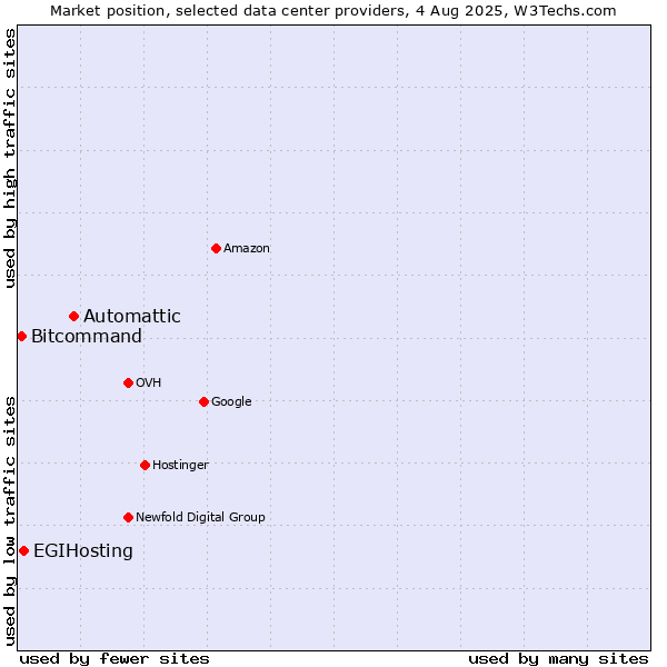Market position of Automattic vs. EGIHosting vs. Bitcommand