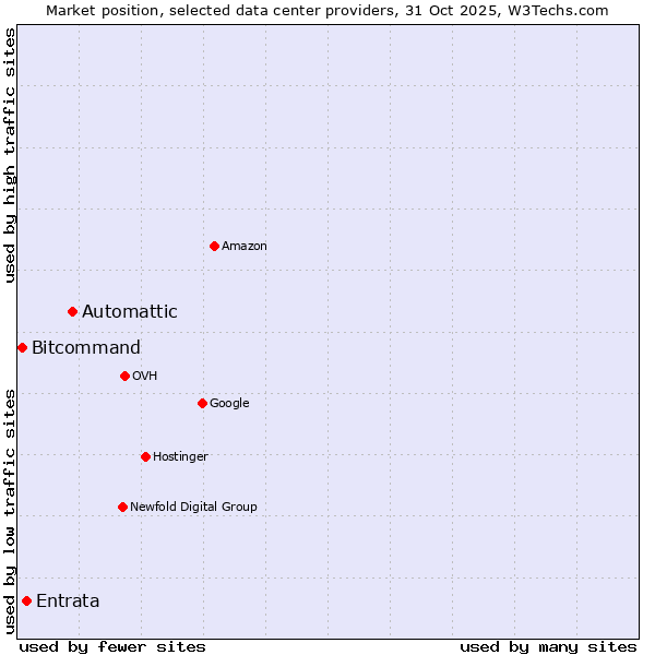 Market position of Automattic vs. Entrata vs. Bitcommand