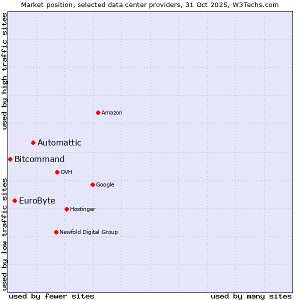 Market position of Automattic vs. EuroByte vs. Bitcommand