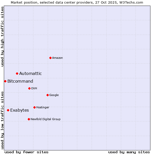 Market position of Automattic vs. Exabytes vs. Bitcommand