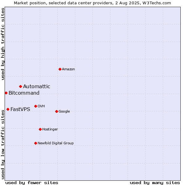 Market position of Automattic vs. FastVPS vs. Bitcommand