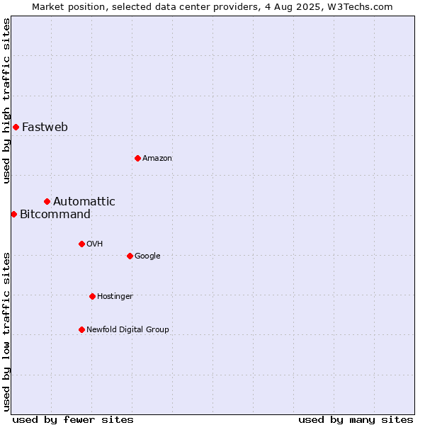 Market position of Automattic vs. Fastweb vs. Bitcommand