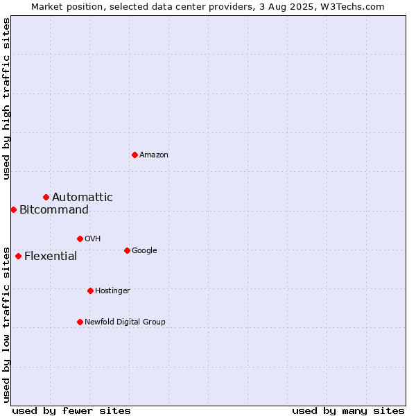 Market position of Automattic vs. Flexential vs. Bitcommand