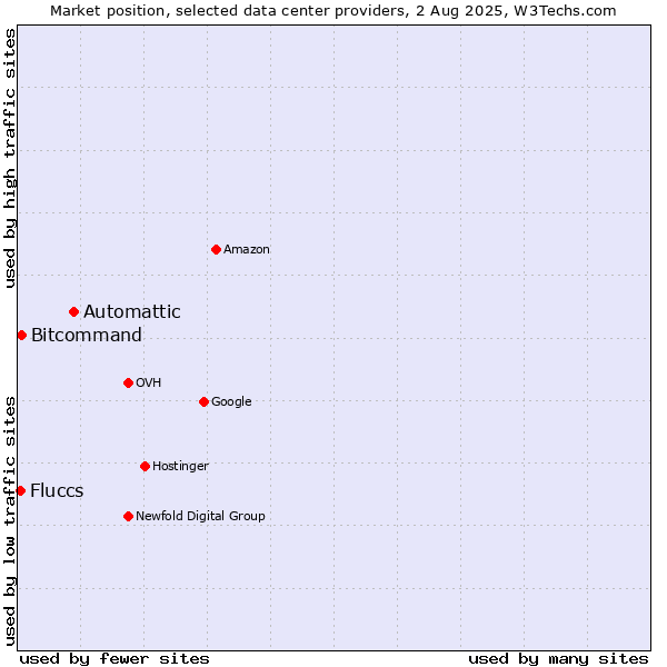 Market position of Automattic vs. Bitcommand vs. Fluccs