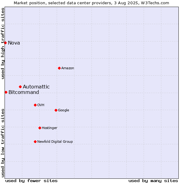 Market position of Automattic vs. Bitcommand vs. Nova